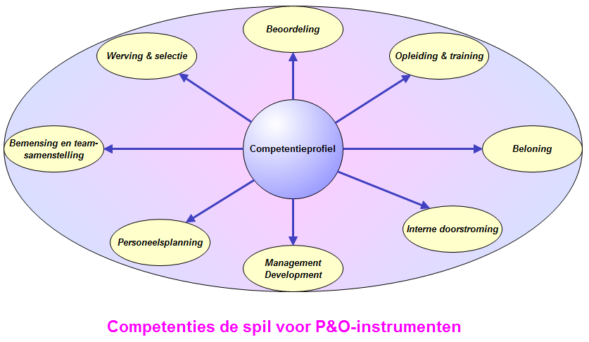 Competentieprofiel